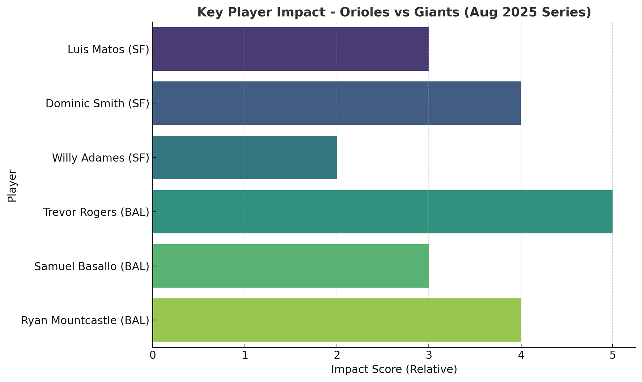Baltimore Orioles vs San Francisco Giants Match Player Stats