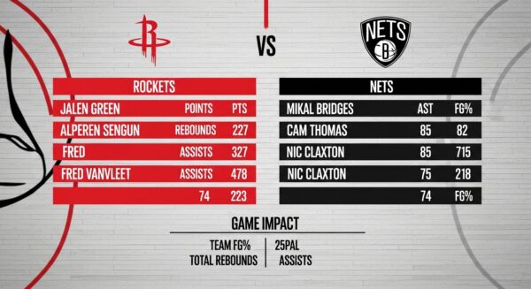 Houston Rockets vs Brooklyn Nets Match Player Stats: Performance Insights and Game Impact