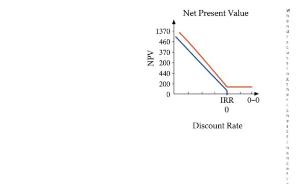 What Is IRR in Finance? Meaning, Formula, and Importance