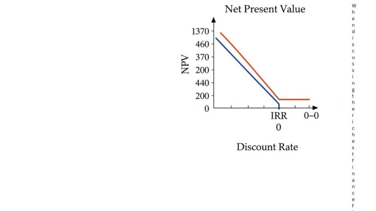 What Is IRR in Finance? Meaning, Formula, and Importance